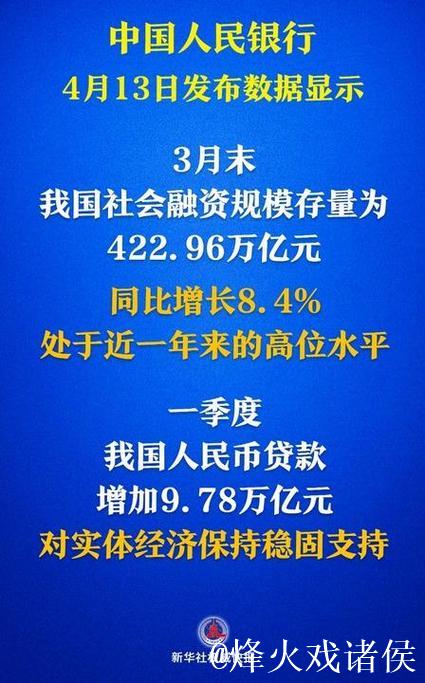 社融增量超15万亿元！金融“活水”激发经济活力